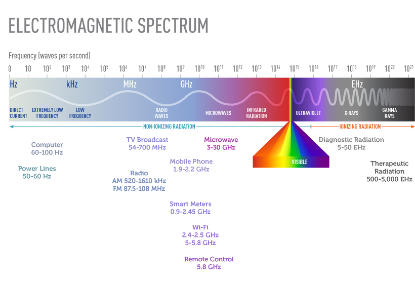 electromagnetic radiation spectrum